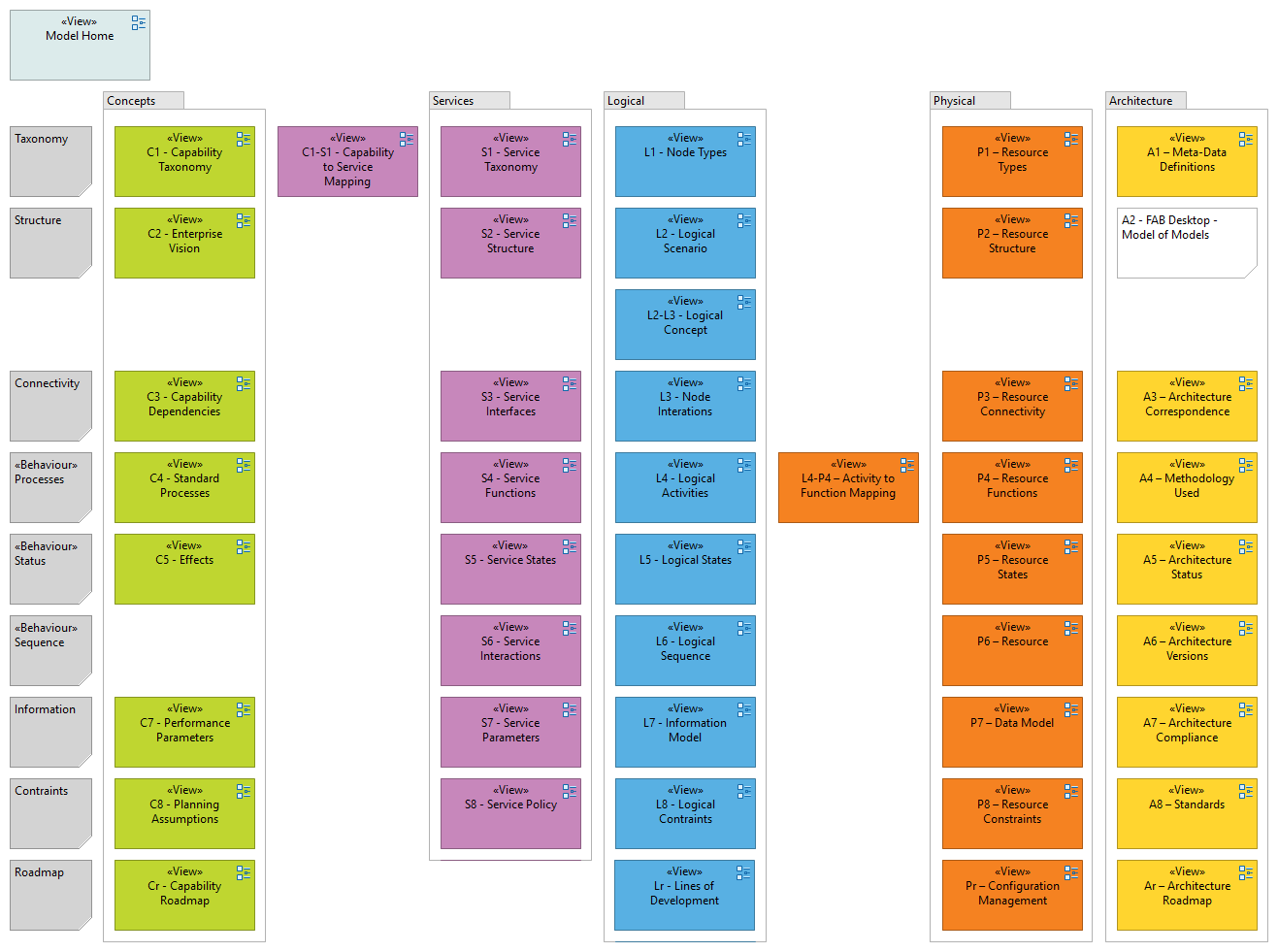 A2 – Architecture Products